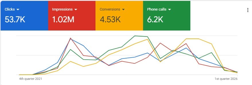 Long-Term Campaign Performance Overview