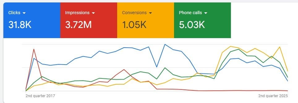 Multi-Year Campaign Growth Analysis