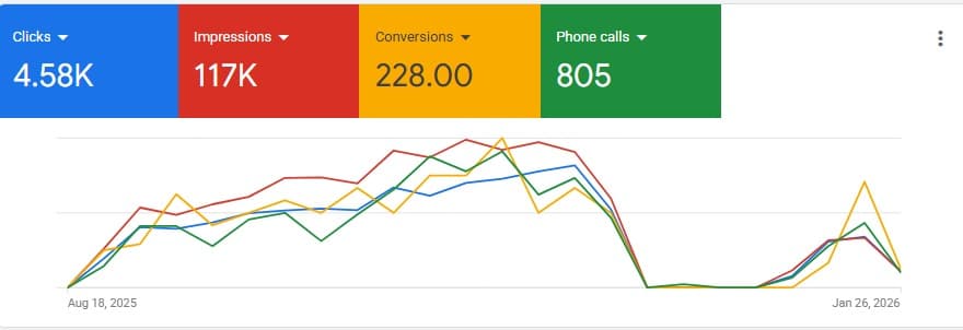 Recent Performance Dashboard