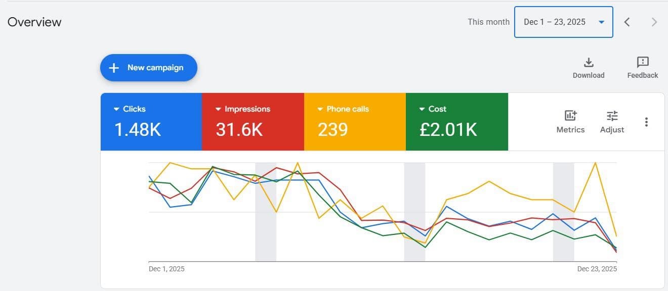 Monthly Campaign Metrics