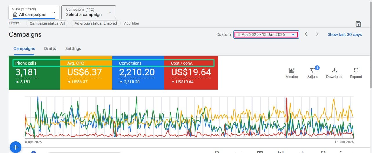 Conversion Tracking & Optimisation