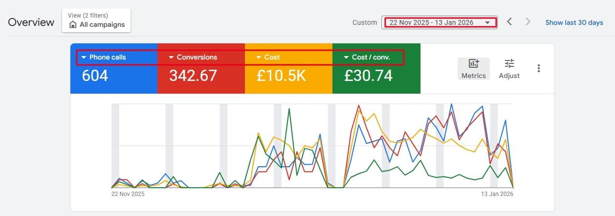 Cost Per Conversion Analysis