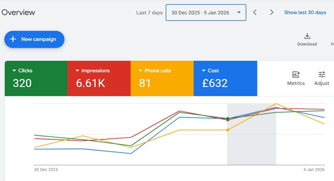 Weekly Campaign Metrics