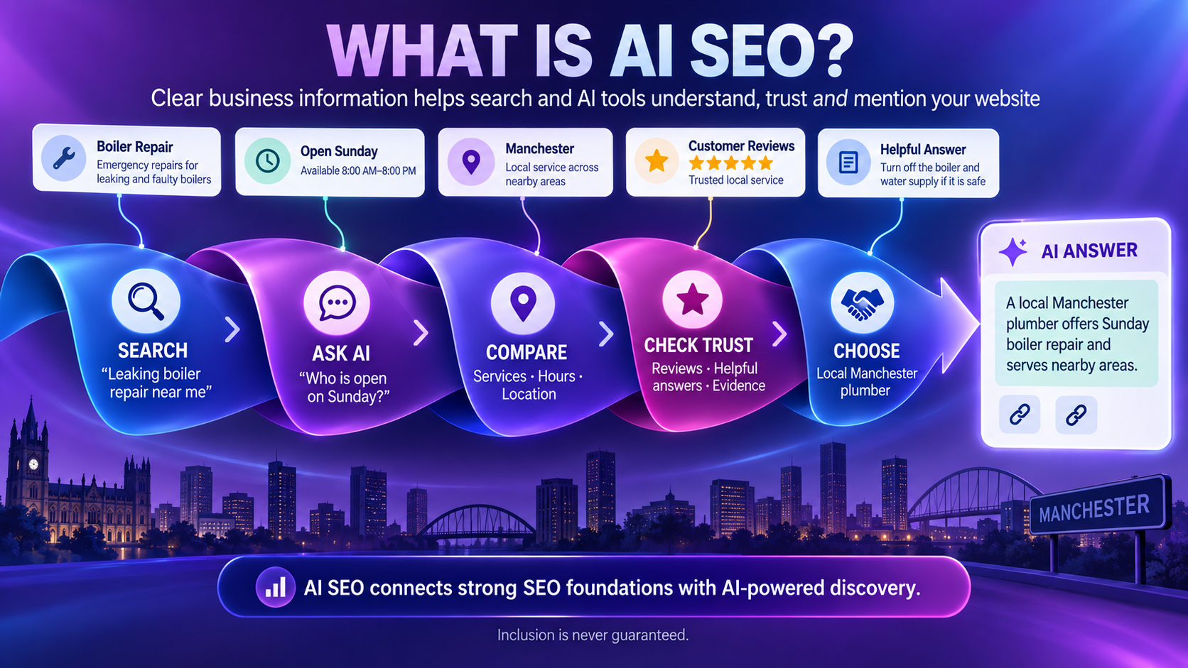 Diagram showing how clear business information helps AI search tools understand and mention a website